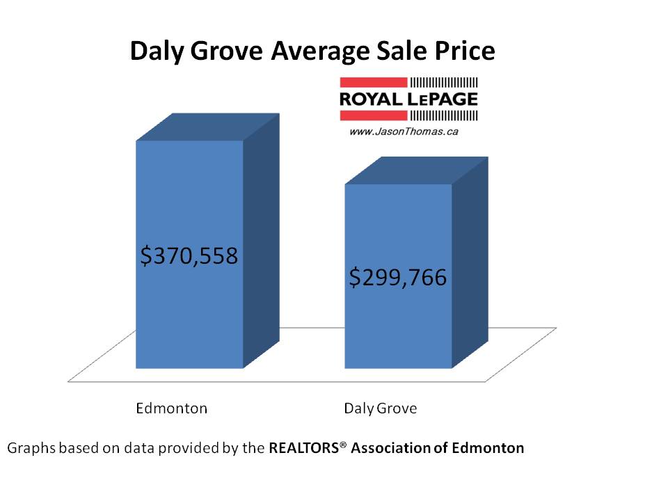 Daly Grove Milllwoods average sale price Edmonton
