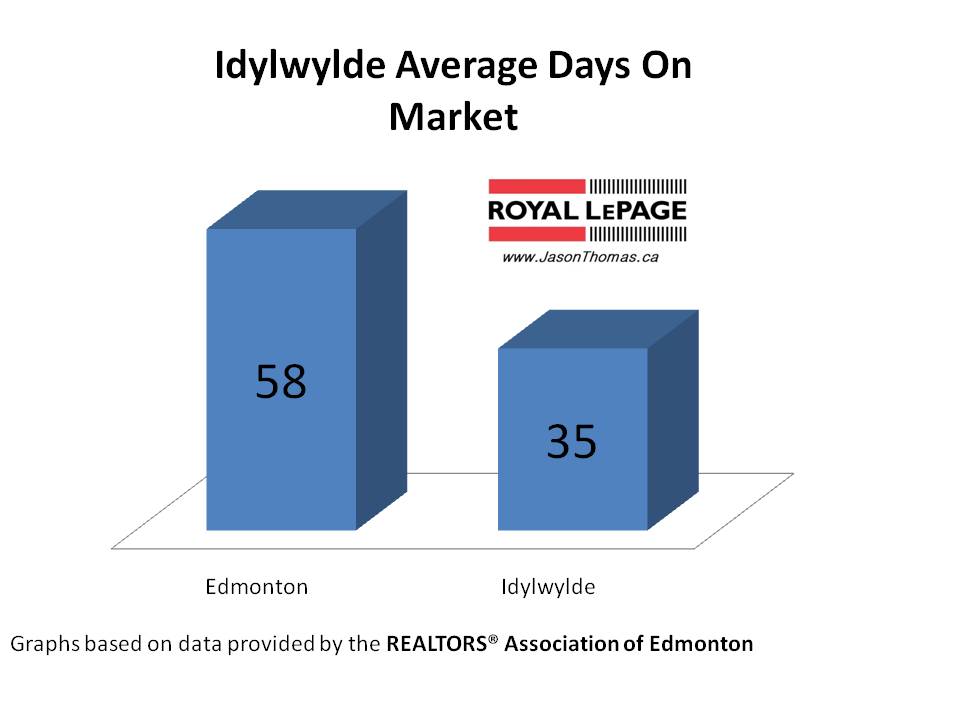 Idylwylde real estate average days on market edmonton
