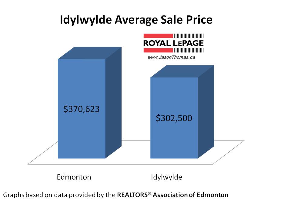Idylwylde real estate average sale price Edmonton
