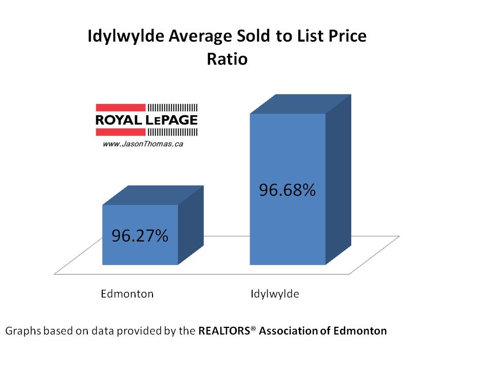 Idylwylde real estate average sold to list price ratio Edmonton