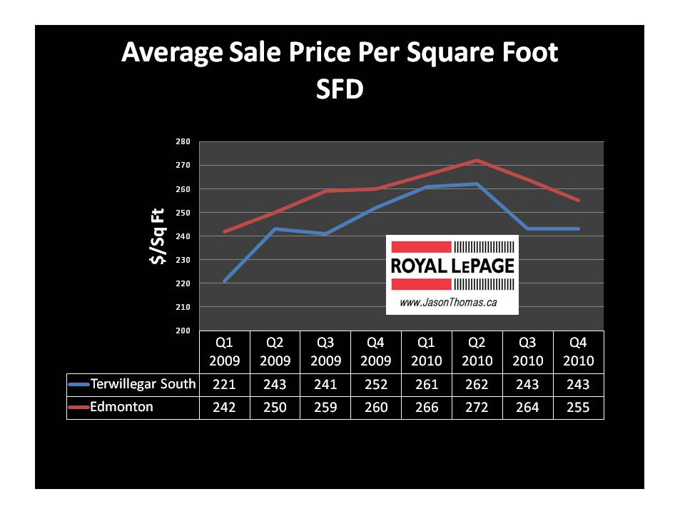 Terwillegar south average sale price per square foot edmonton